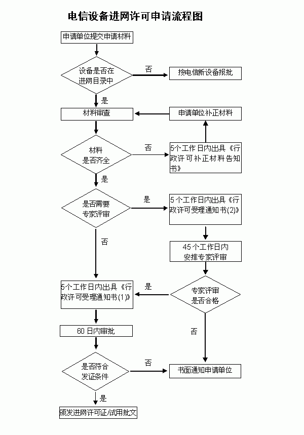 CTA認(rèn)證的申請流程